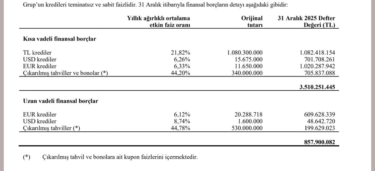 #tatgd dün baya kişi paylaştı. Güzel diye. Bende beğendim yalan yok 😃 beklentilerden ziyade genel yönetim giderlerinin düşmesi benim kanımı kaynattı hisseye.. şirket zaten kötü şirket değildi. Ama kar etmeye hiç uğraşmıyordu..  hadi sektör kötü brüt kar marjın düştü diyelim..