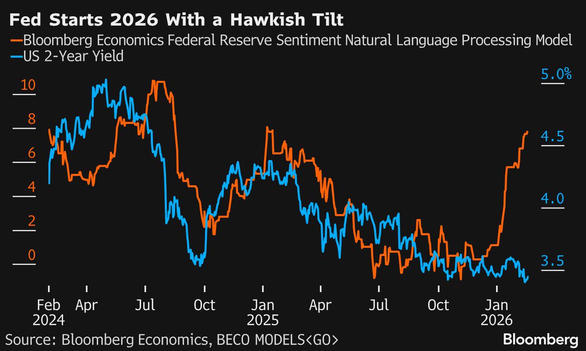 a7joshi's tweet photo. Interesting chart from Bloomberg…will productivity gains driven by technology/AI result in a higher neutral rate? The 2yr yield is currently trading near its lowest level since the beginning of the tightening cycle. https://t.co/EtujECB0Fd