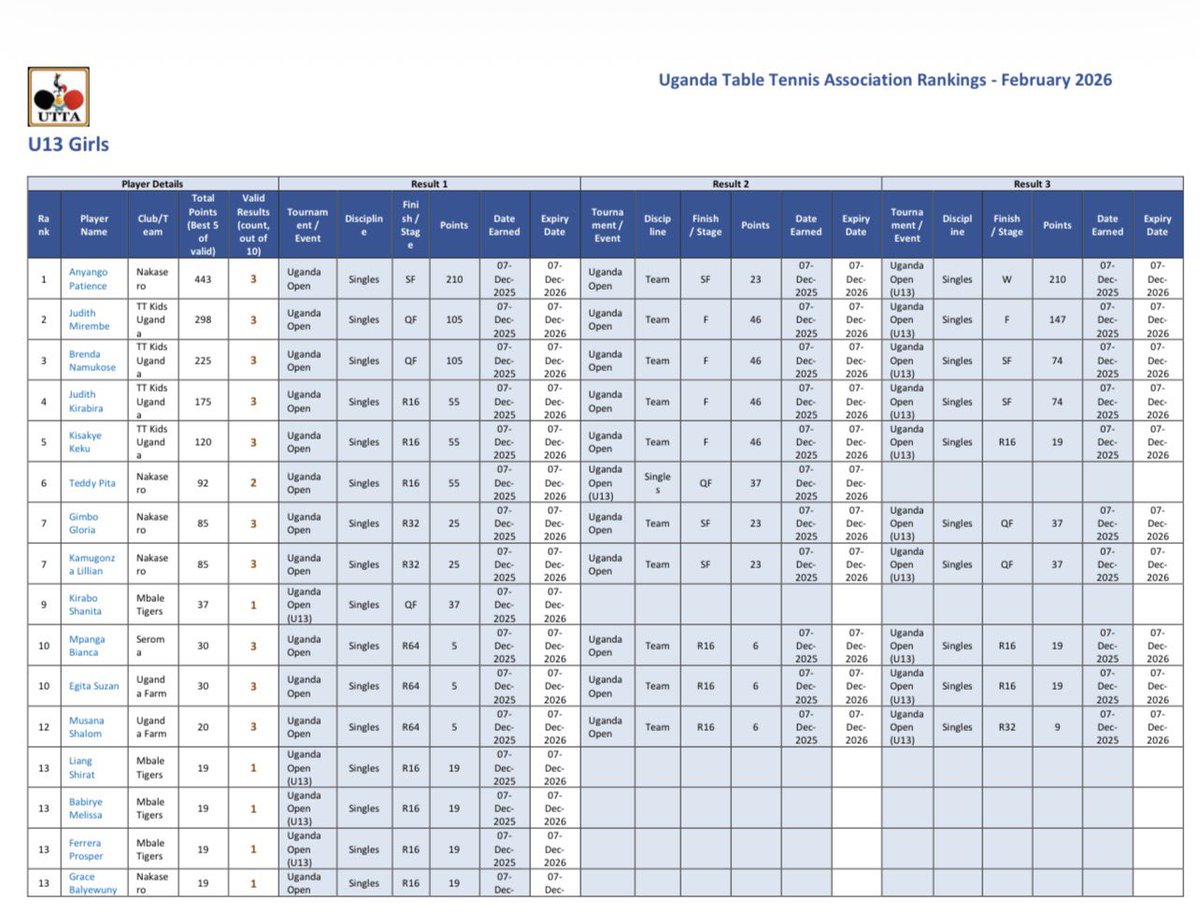 Uganda Table Tennis Association(UTTA) tweet media