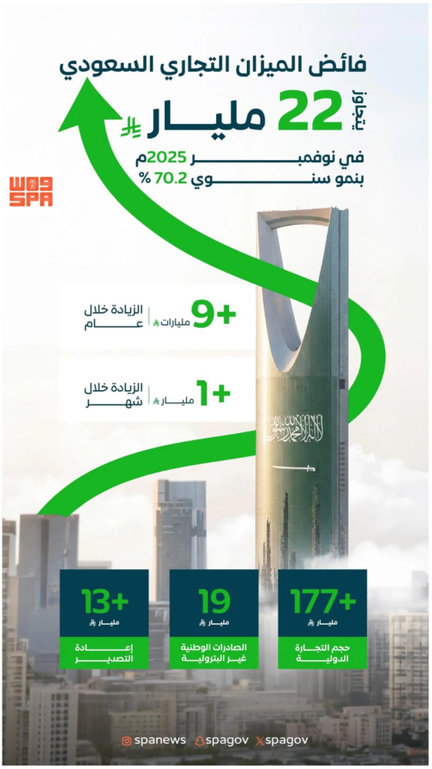 فائض الميزان التجاري السعودي يتجاوز 22 مليار ريال في نوفمبر 2025 بنمو سنوي 70.2% 