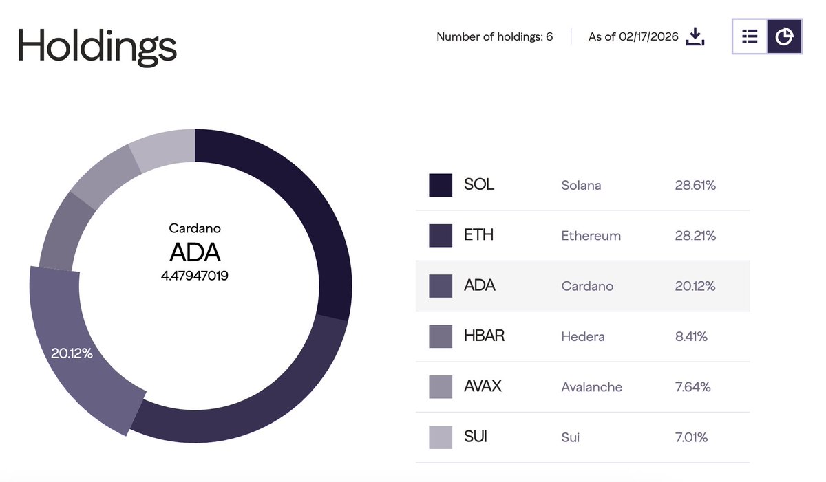 Grayscale Investments has increased its ADA exposure again.

The ADA weighting in its Smart Contract Fund now stands at 20.12%, up from 19.50%.  That is another consecutive rise.

Could it be linked to recent rapid momentum &amp; integration work around Bitcoin DeFi integrations