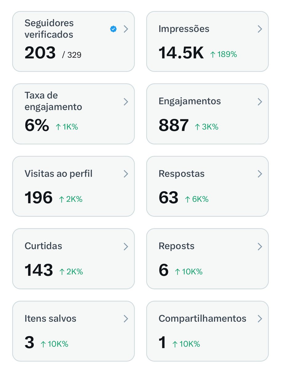 Quarta-feira é dia de agradecer e acelerar! 🚀

Estamos evoluindo todos os dias 🙏
Crescimento constante, mais interação e cada vez mais fortes.

Se continuarmos nesse ritmo, batemos 500 seguidores ainda essa semana 🔥

Mas agora é a hora da união:

💙 Se você já faz parte,