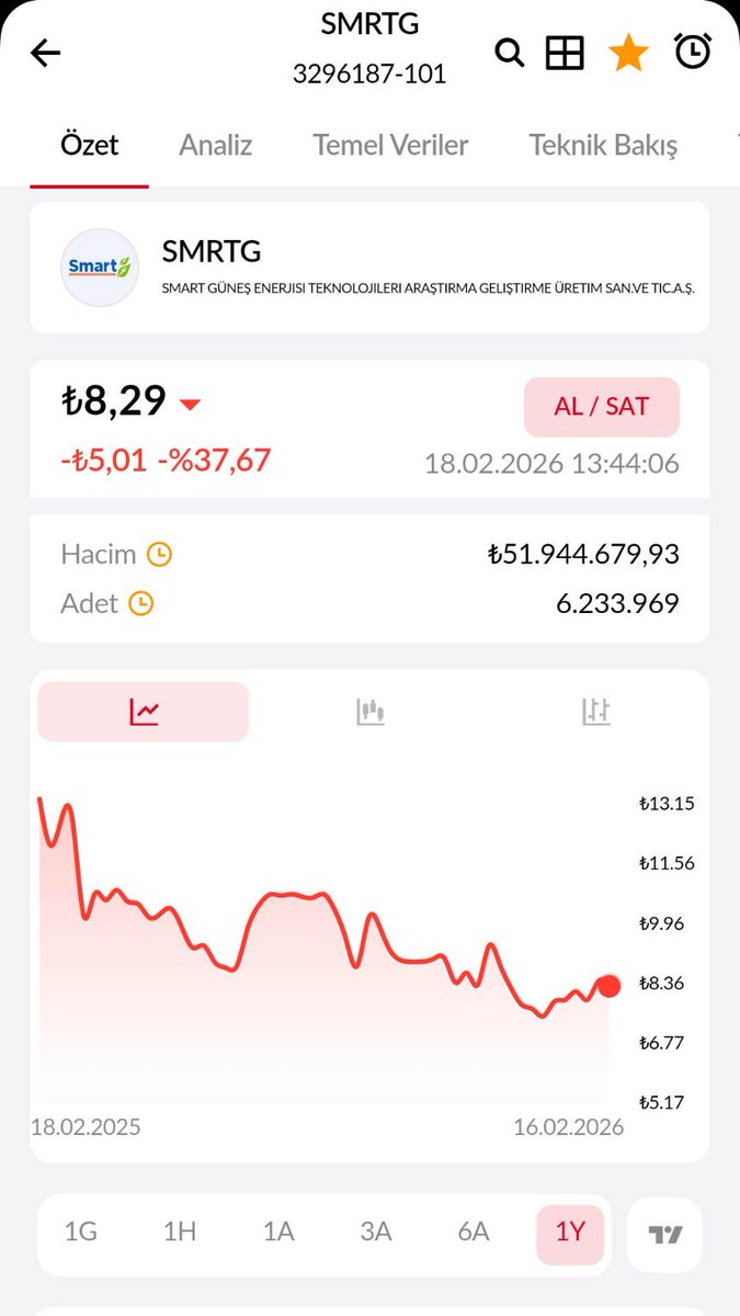 Selcukdogan34's tweet photo. @taaardu Bir yıl önce #BORSA neredeydi şimdi nerede,ama bu #smrtg hâlâ düşüyor ve ben çıldırıyorum.. https://t.co/r7QYsqFzFc