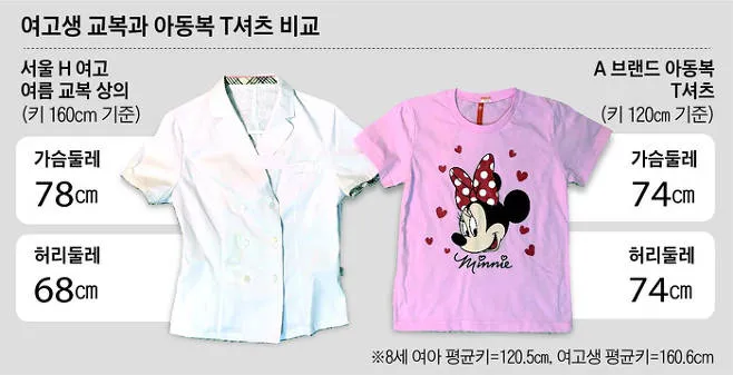 실제로 여학생용 95사이즈 셔츠는 어깨너비와 허리둘레가 아동복 사이즈와 비슷하다고 논란이 된 적이 있음...