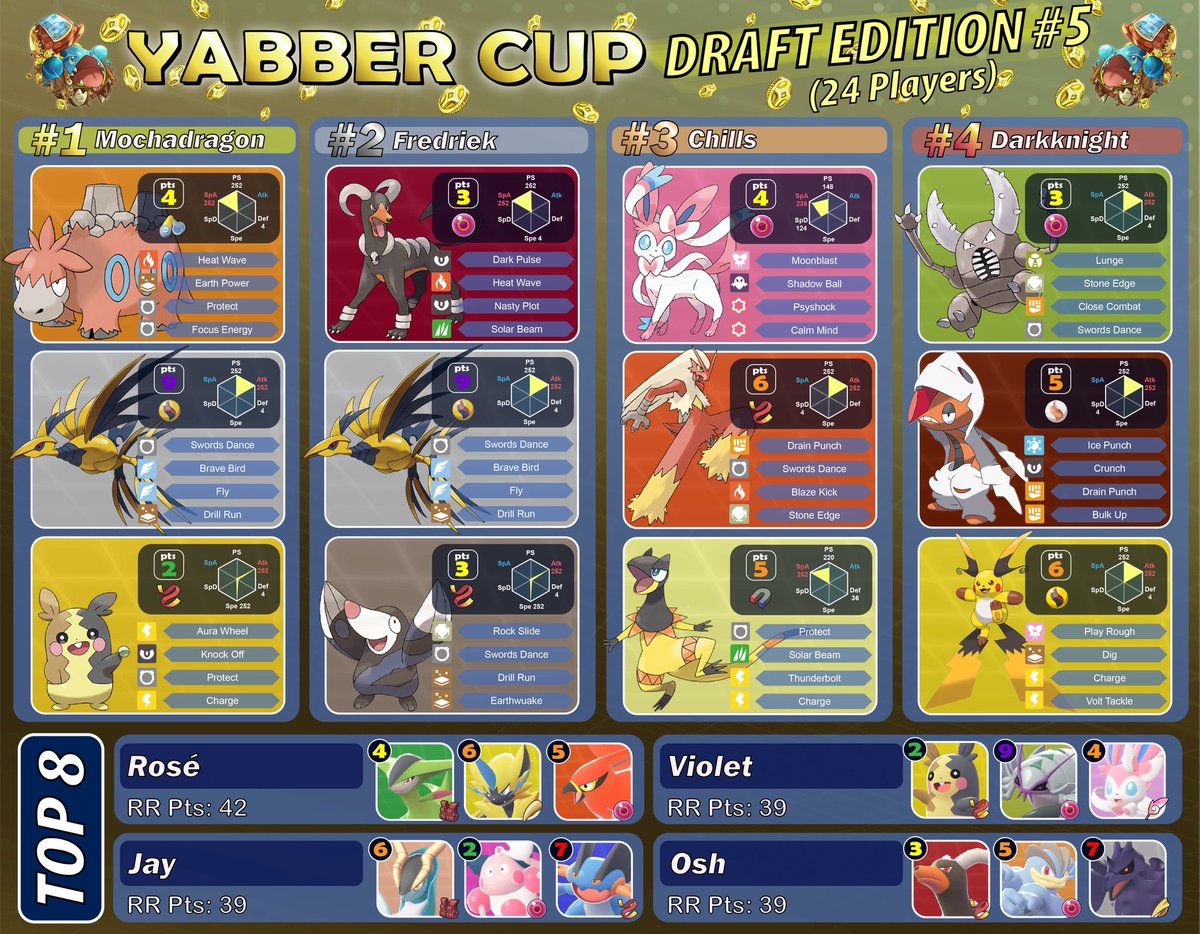 TheLoneRosee's tweet photo. #Pokemon 
#PokemonLegendsZA 
#ポケモン
#ポケモンza
Yabber Cup #9 results. Congrats to Mocha-san for the win.
Tour discord linked below, join to participate. Top 8 and Finals VOD below.

Rules: 15 points to build a team(see 2nd picture)
Graphic by @Mastaroth_ https://t.co/YjCf4Rn4r6