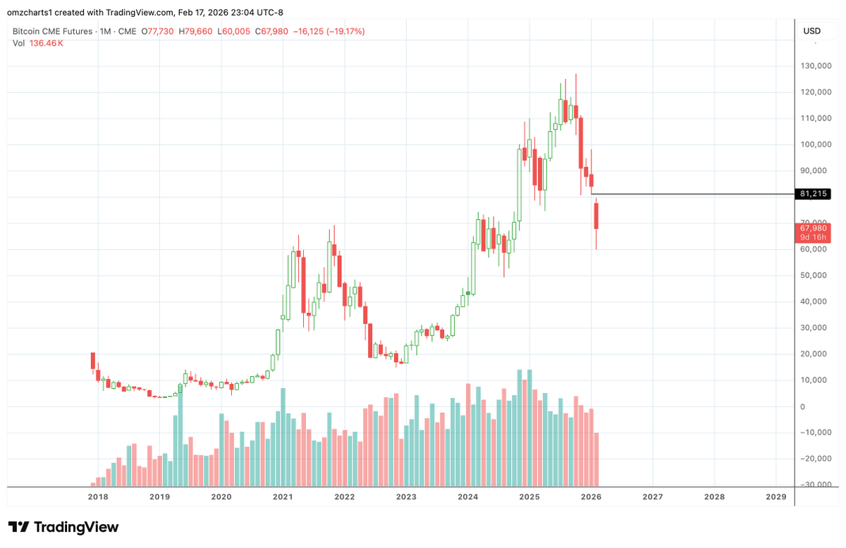 Monthly #BTC CME gap at $81.2k.

First monthly gap in history?