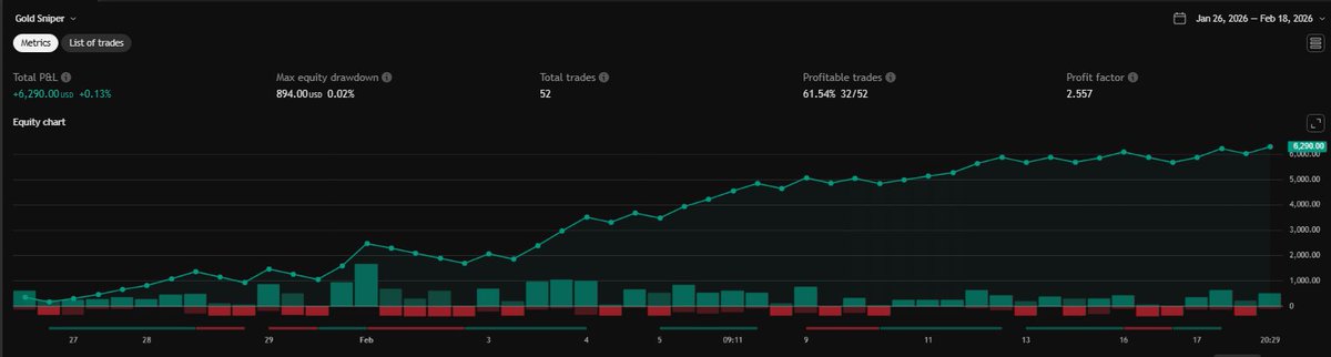 Trader_Joris's tweet photo. Also been tweaking our automated #gold futures strategy which I run on propfirms. Here are the stats on 2 micro contracts! I tweak these during the weekend, so I get the most optimal settings for the upcoming #trading week!

Our website
https://t.co/MYBopEe77g

My broker:
https://t.co/A3oiFpdWcB

#forex #futures #daytrading #MGCC #EURUSD