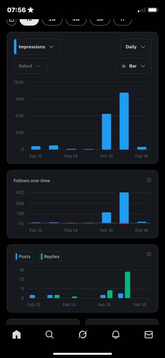 I got 600 new followers in 2 days. Thank you so much for the support. I will keep sharing my trade ideas and creating value as much as I can.