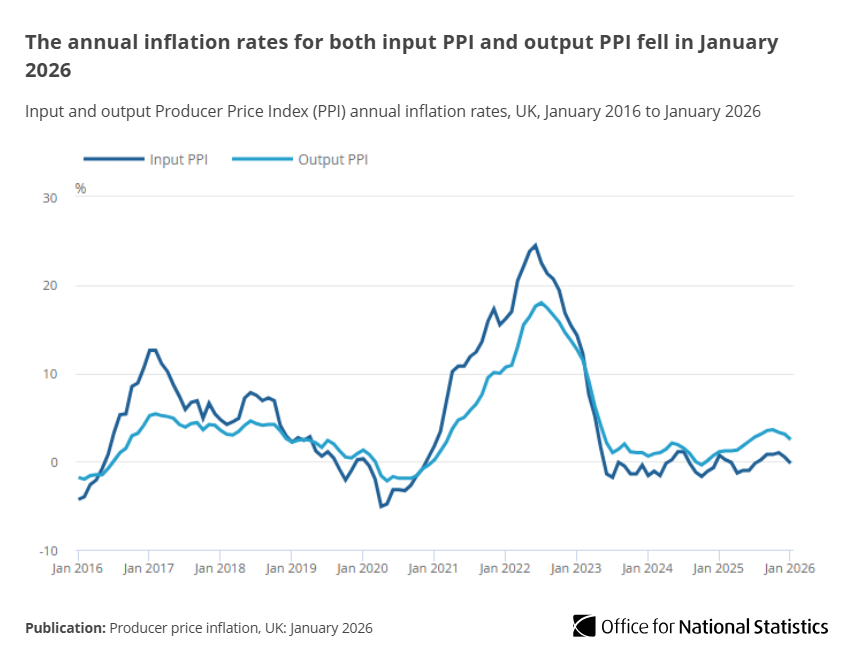 ONS's tweet photo. Factory gate prices rose by 2.5% in the year to January, down from a revised rise of 3.1% in the year to December.

Meanwhile, input prices fell by 0.2% in the year to January, down from a revised rise of 0.5% in the year to December.

Read more ➡️ https://t.co/pxHRxI2Caa https://t.co/dATogu6GFU