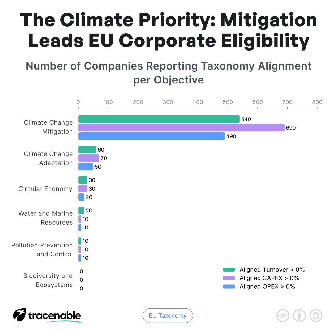 tracenable's tweet photo. 📊 EU Climate Strategy: Too Focused on Mitigation?
EU companies are prioritizing climate mitigation, but what about adaptation, circular economy &amp; biodiversity?
💡 Is this enough for real climate action, or do we need a more balanced approach?
Let’s discuss! ⬇️ https://t.co/awRf8He2x3