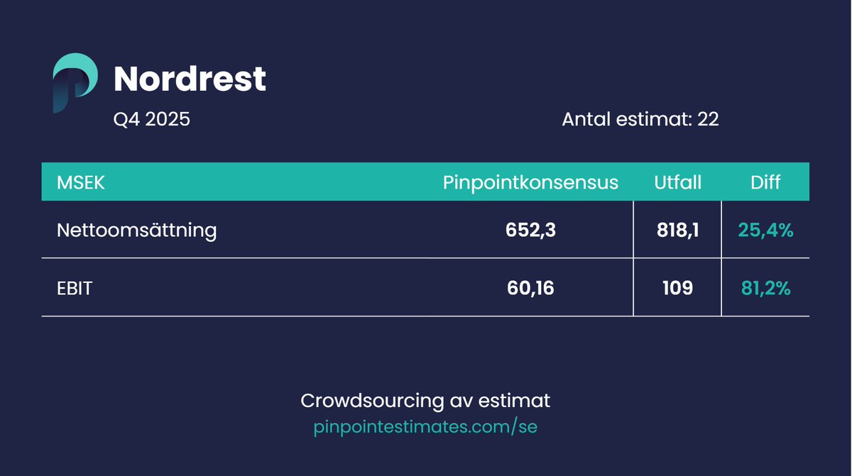 Pinpoint Estimates Sverige tweet media