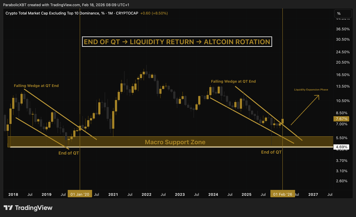 ParabolicXBT's tweet image. #ALTCOINS - THE MOST HATED ASSET

Good.

All the weak hands flushed out.
All the perpetual bulls liquidated.
All the "I'm done with Crypto" crowd gone.

This is exactly how every cycle has worked.

It always feels the worst right before it turns.

Ever notice how everyone gives…