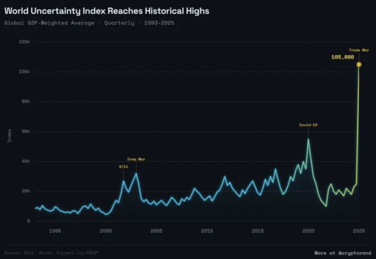 JesseCohenInv's tweet photo. 🚨 The World Uncertainty Index reaches historical highs, even surpassing 2020 Covid, the 2008 Global Financial Crisis, and the 2000 Dot Com Bubble.

Everything is fine? Or Start to panic? https://t.co/HnErLinFVB