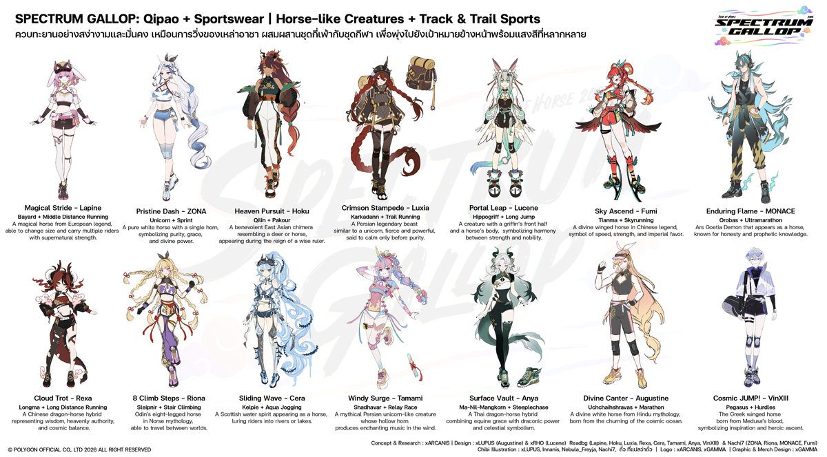 Arcanis_Phriezt's tweet photo. #PLGConcept  🧧🐴
#SpectrumGallop : Chinese New Year Event !

มุ่งไปข้างหน้าอย่างสง่างามและมั่นคงแข็งแรง
สาวม้าและหนุ่มม้า มาแล้วจ้าาาาา

คอนเซ็ปต์คือการ ผสมผสานเหล่าสัตว์เทพนิยาย
ที่เกี่ยวข้องกับม้า และกีฬาที่เกี่ยวข้องกับการวิ่ง 

ออกแบบ Sportswear ผสมกับชุดกี่เพ้าประยุกต์  
มีความกระฉับกระเฉง สง่างาม พร้อมที่จะออกวิ่งต่อไปข้างหน้า เพื่อสีสันของเส้นชัยที่สดใสของเหล่าโพลีกอน ในปีม้านี้

ขอบคุณสำหรับทุกท่านที่เกี่ยวข้องกับโปรเจคนี้ ทั้งผู้ออกแบบ เหล่านักวาด ทีมที่จัดการเรื่องการไลฟ์สตรีมกิจกรรม ทุกท่านที่เข้ามามีส่วนร่วมในไลฟ์สตรีม และขอบพระคุณสำหรับการอุดหนุนสินค้าของพวกเรานะครับ  สิ่งเหล่านี้ไม่เพียงแต่เป็นการสนับสนุนโพลีกอนเพียงอย่างเดียว หากแต่เป็นการสนับสนุนเหล่าศิลปินและผู้ร่วมรังสรรค์กิจกรรม ที่ใส่ใจและตั้งใจในทุกขั้นตอน 
การรีเสิร์ชทำคอนเซ็ปต์ การออกแบบ งานศิลป์ต่างๆ ที่ได้เผยแพร่ทั้งหมด รวมไปถึงสินค้าต่างๆ ด้วย

เป็นธีมและสไตล์ที่จะแปลกใหม่สำหรับพวกเราประมาณนึงเลย หวังว่าทุกคนจะชอบแนวใหม่ๆ ที่เราทำ และโปรเจคใหม่ๆ ที่เราจะปล่อยในครั้งหน้านะครับ  🙏🏻