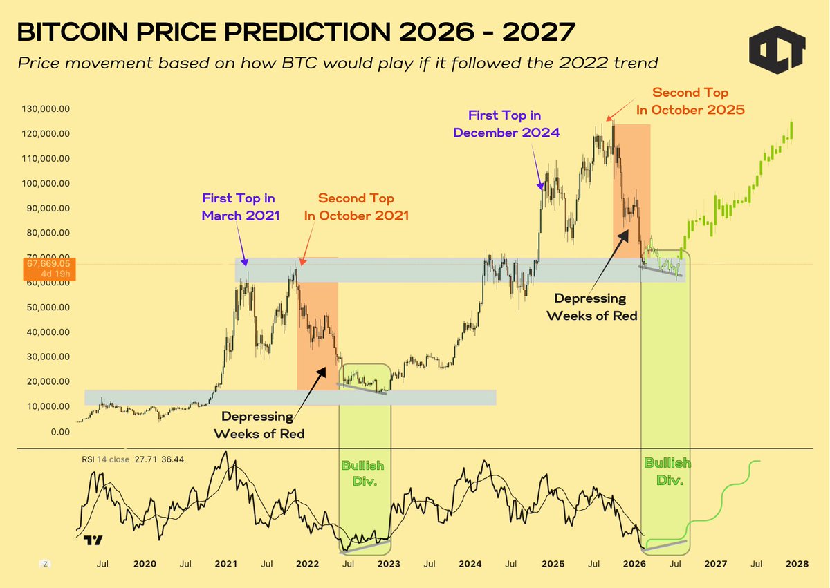 It took 30 months for Bitcoin to hit a new ATH after 2021. If the cycle ...