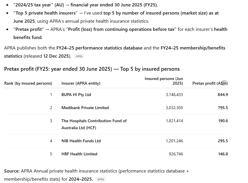 realWayneOBrien's tweet photo. @AlboMP Albo  - 15million Aussies pay on avergae $350 per month in private health - About $63bn per year income. They paid out just $26bn in claims. Youve just passed on a 4.4% increase. Bupa made $845m, Medibank Private $795m in 2025FY. Why are you screwing over Australians ALBO?? https://t.co/k2ZE1MClj0