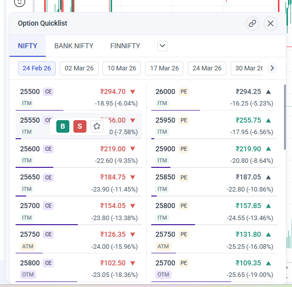 vasulalan's tweet photo. @AngelOne Kindly add Sensex expiry data in this 3 tab and remove Finnifty data because people uses Sensex option chain more. https://t.co/gklXIu3Scz