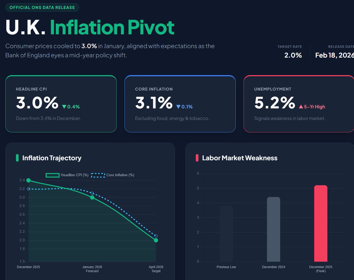 UK inflation cooled to 3.0% in January, matching forecasts as BoE eyes the 2% target by April 📉. Core CPI dropped to 3.1%, while unemployment hit a 5-year high of 5.2% 📈. Cooling wages and weak labor signals reinforce the case for rate cuts 🏛️. #UKEconomy #Inflation #BoE #ONS