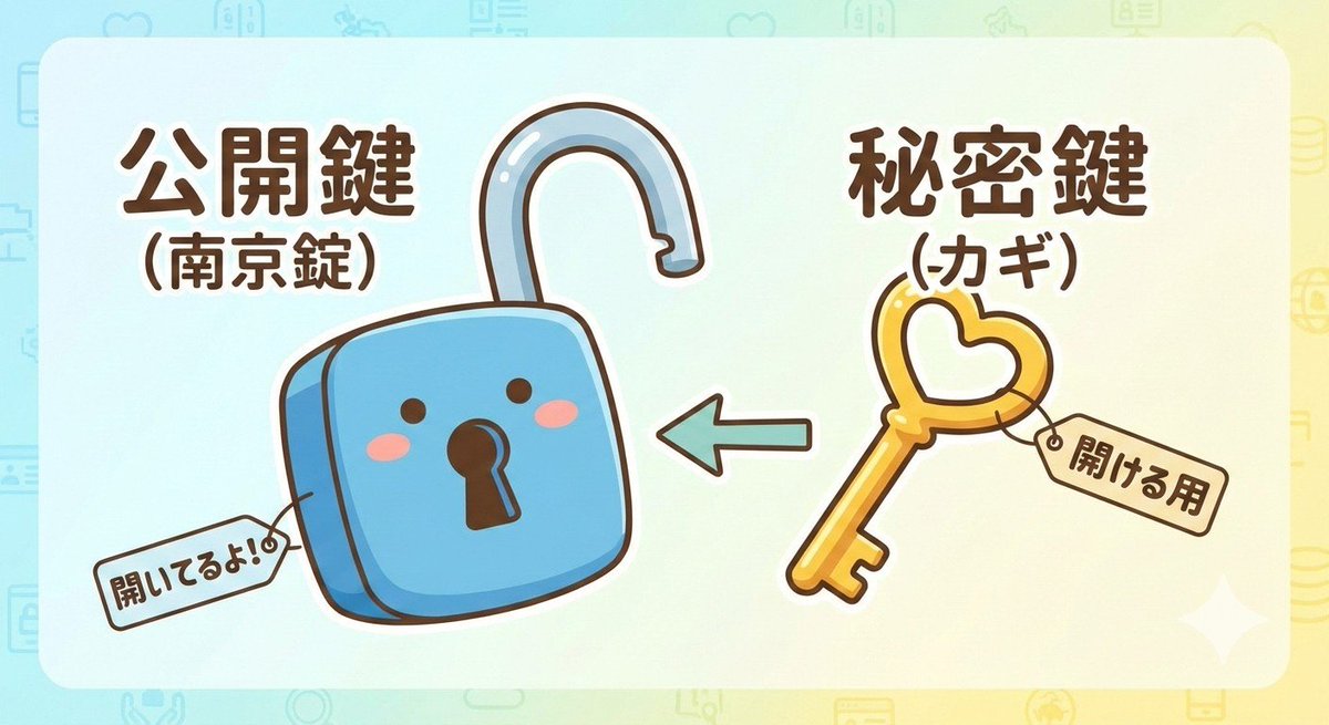 このイメージで「秒殺」できます。 公開鍵の説明で「南京錠」とか