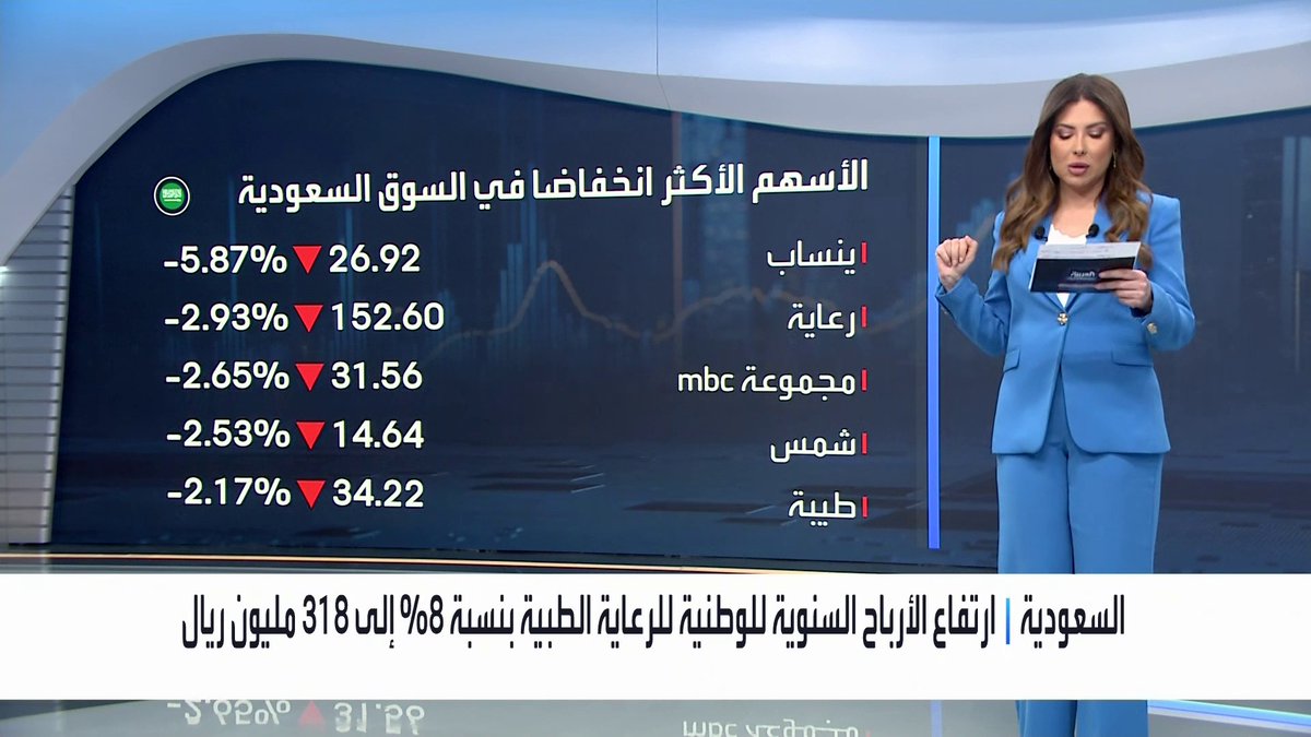 مؤشر السوق السعودي يفتتح جلسة اليوم على تراجع بنسبة 0.5%... الإيرادات السنوية لـ stc ارتفعت بـ 2.5% إلى 77.8 مليار ريال. ارتفاع الأرباح السنوية للوطنية للرعاية الطبية بنسبة 8% إلى 318 مليون ريال. Maykhadra_bn نبض السوق _Business 