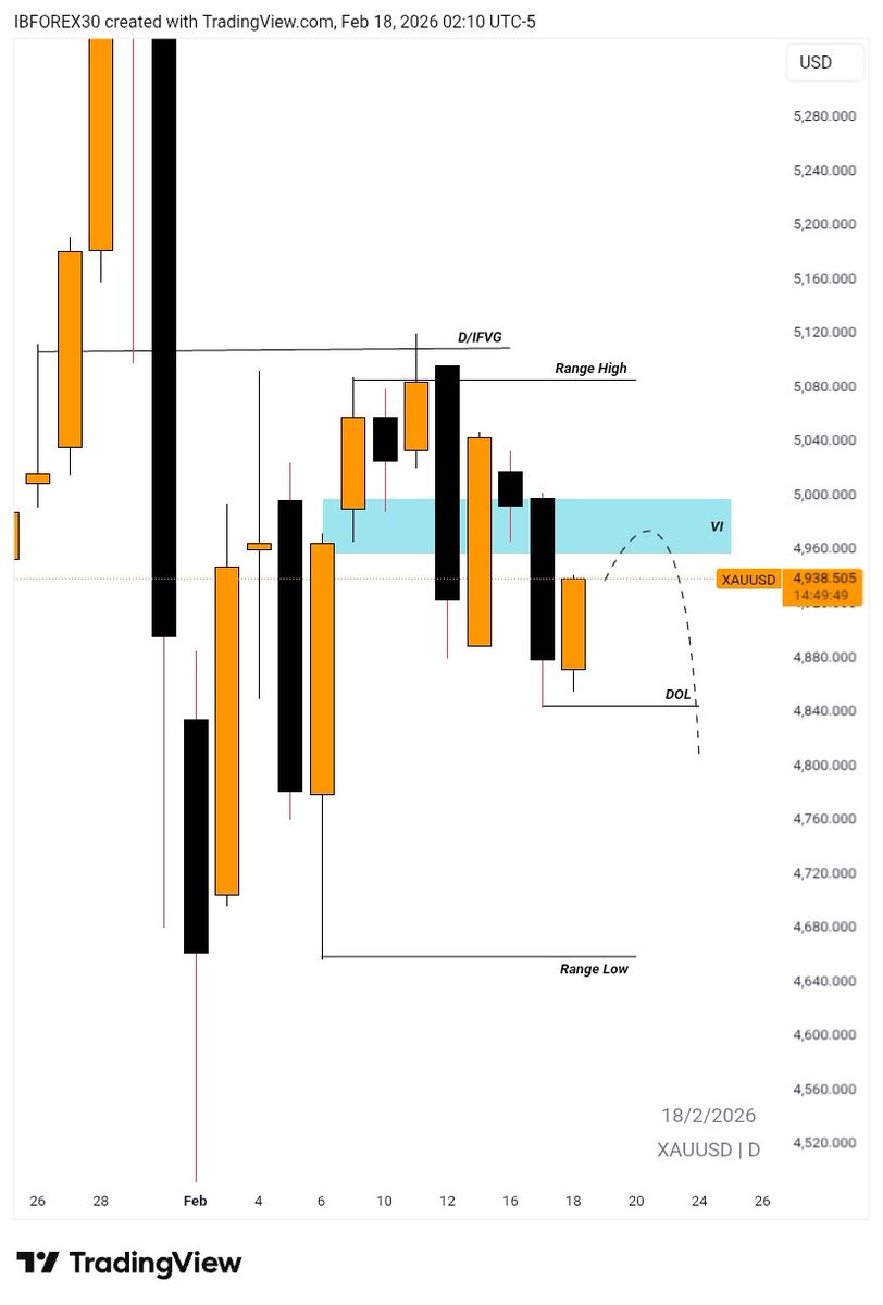 Ib_Forex01's tweet photo. XAUUSD After Bearish Candle closure https://t.co/gmMXzisYB3