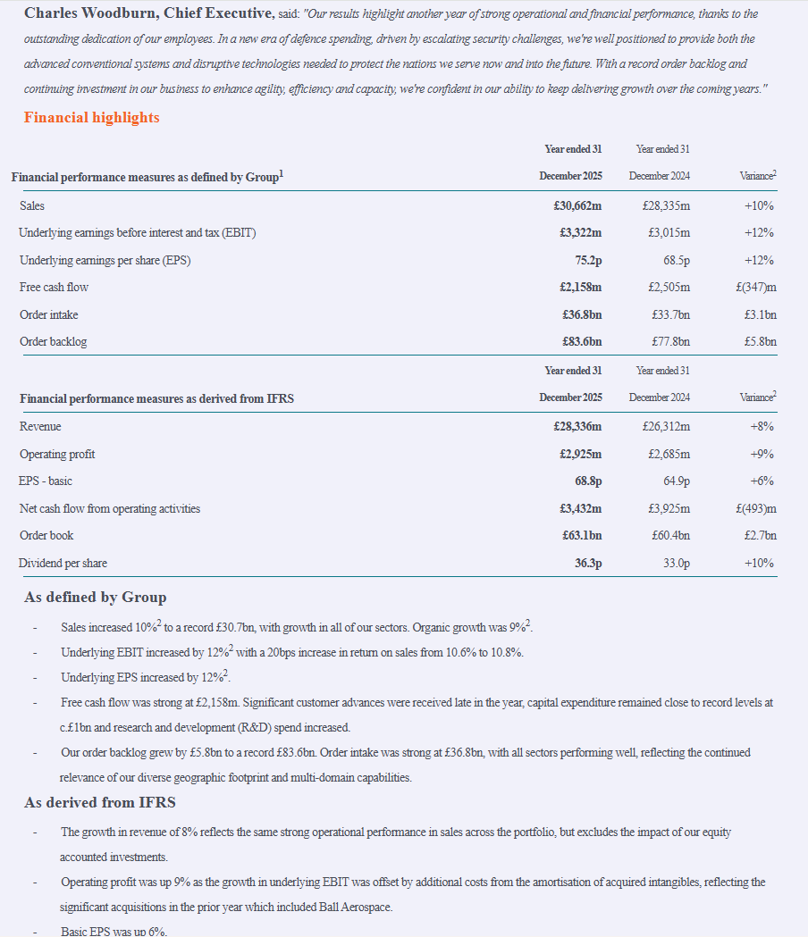 entrustTMF's tweet image. #BA. BAE Prelims

Charles Woodburn, Chief Executive, said: "Our results highlight another year of strong operational and financial performance, thanks to the outstanding dedication of our employees

investegate.co.uk/announcement/r…
