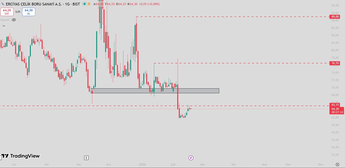 PrimeCapitall's tweet image. #ercb kritik yer eğer burayı alamazsa aşağı düşüşler gelir.