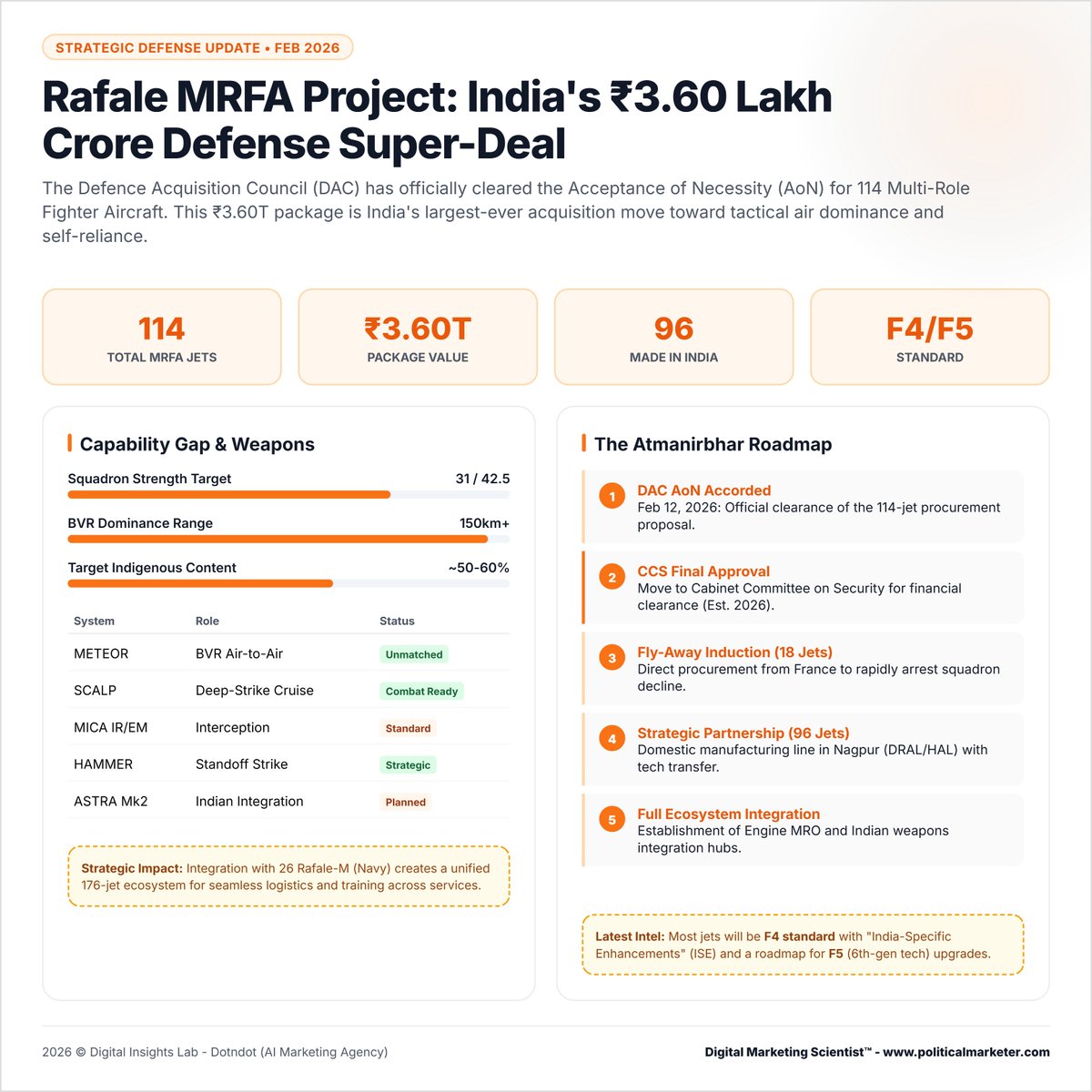 PoliMarketer's tweet photo. India clears ₹3.60 lakh crore Rafale MRFA deal.
• 114 fighter jets
• 96 made in India
• F4 standard
• 150 km plus BVR edge
• Indigenous content up to 60%
Big boost for squadron strength and defence manufacturing.
#Rafale #MRFA #IndianAirForce #DefenceNews #MakeInIndia https://t.co/DXtuMYinpR