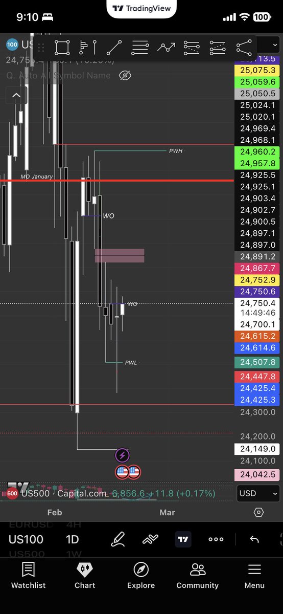 <a href="/TTrades_edu/">TTrades🦍</a> It’s now obvious where NQ is going, OLHC, PWH is next , I had a hunch from Monday that we will take PWL and reverse.
Shotgun or (3 ,1, 2 reversal )for the #TheStrat users, CRT highs on weekly for CRT users