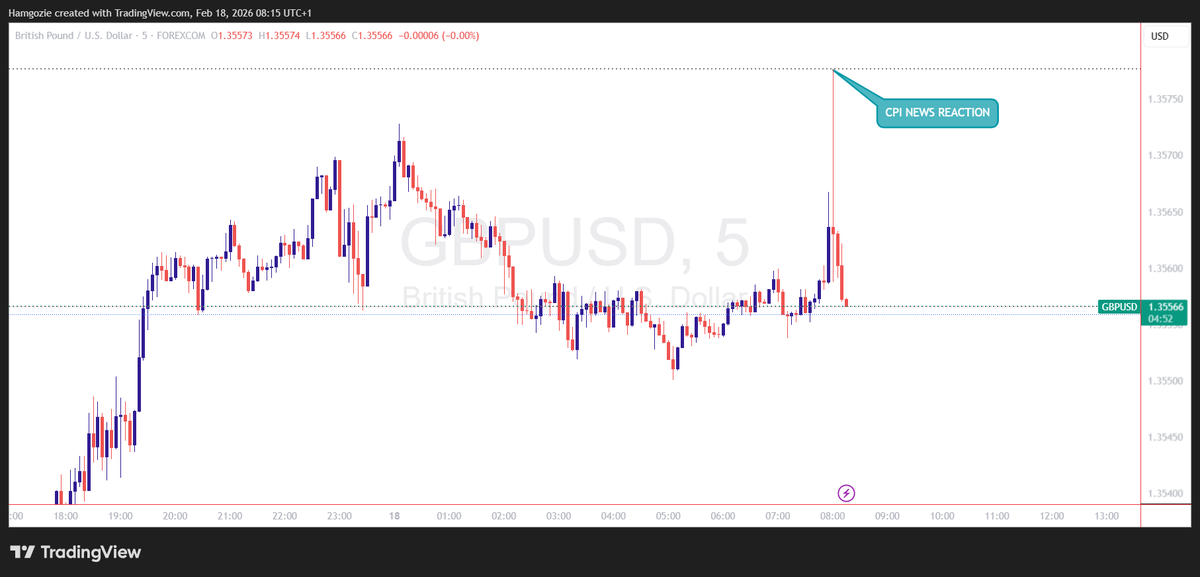 hamgozie1's tweet photo. #GBPUSD
CPI News = In line with forecast. 🚨
No surprise
No conviction.
Fake moves.
Liquidity grabs both sides.
ℹ️ℹ️Waiting for the next catalyst and a clear structure setup.
#ForexTrading #CPI #PriceAction #TradingDiscipline
#StructureTrading #RoadToConsistency #Tradewisely https://t.co/KtcDnbT9ov