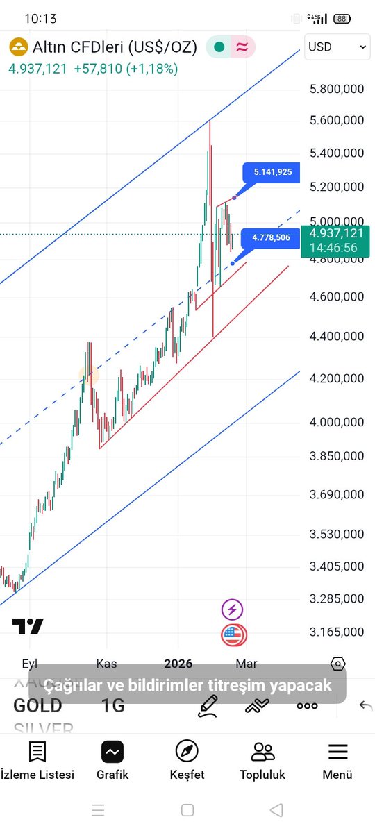 #xauusd #xu100 #bist100 #silver #gold ONSALTIN kısa vadede 4700/4800 desteği çalışıyor,çin tatili onslar da hacimler düşük,tatil süresince güçlü hareketler zor,5100/5150 dolar önemli direnç,bir süre daha inişli çıkışlı testere devam etmeli,yılın 2. yarısında 6000 ve üzeri başlar