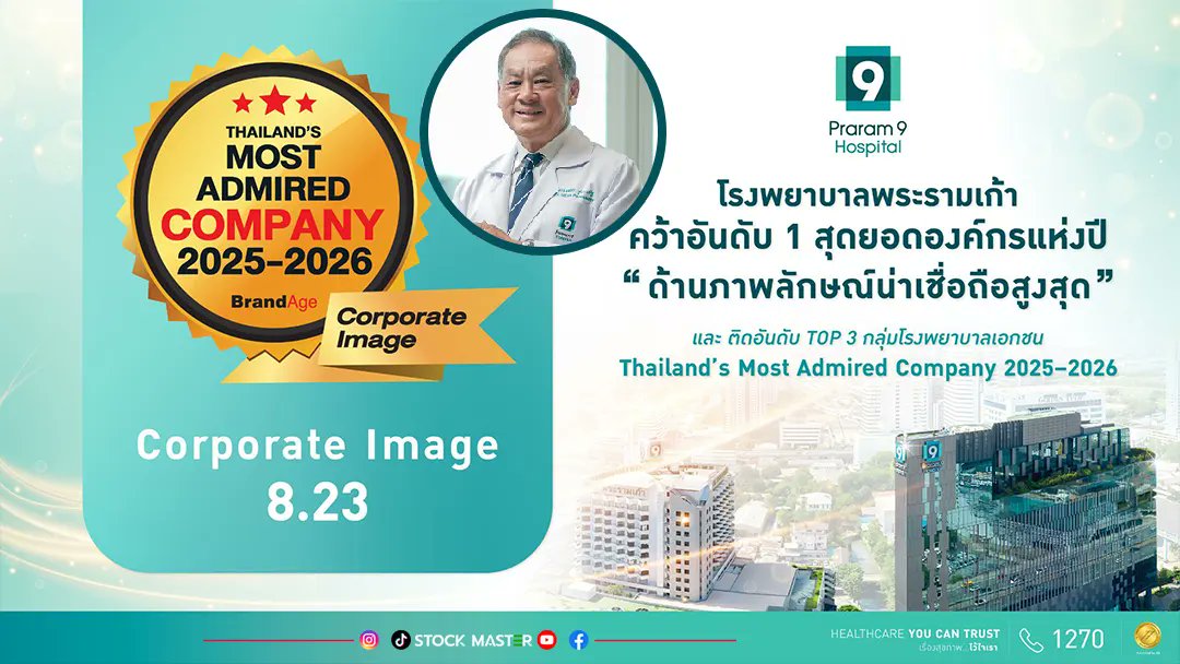 NewsSTOCKMASTER's tweet image. 04525c“PR9” เปิดปีโชว์ รายได้และกำไร ‘68 สูงสุดเป็นประวัติการณ์ รายได้รวมทั้งปีทะลุ 5,341 ล้านบาท กำไรแตะ 823 ล้านบาท ผู้ป่วยต่างชาติพุ่ง 73%

📌 อ่านเพิ่มเติม || stockmasterthai.com/?p=17493

#STOCKMASTER #PR9 #โรงพยาบาลพระรามเก้า