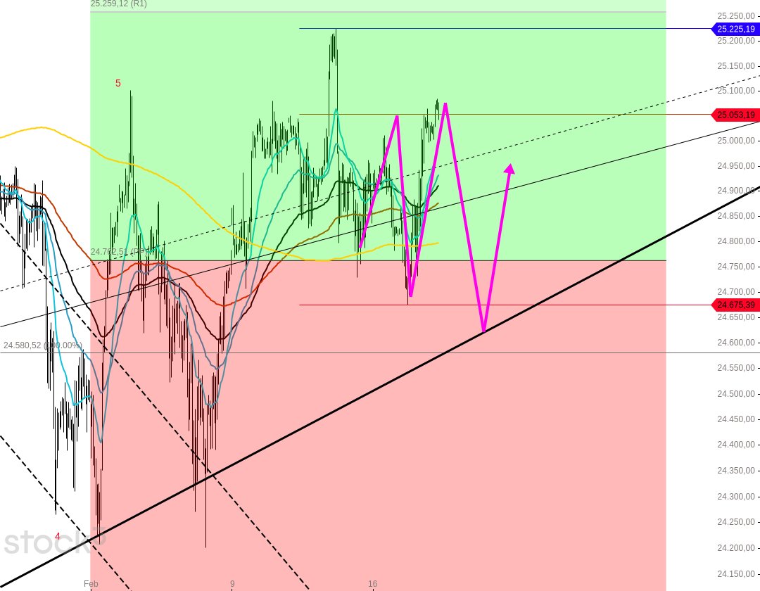 scheinbar will der #dax  noch eine Runde drehen...good luck