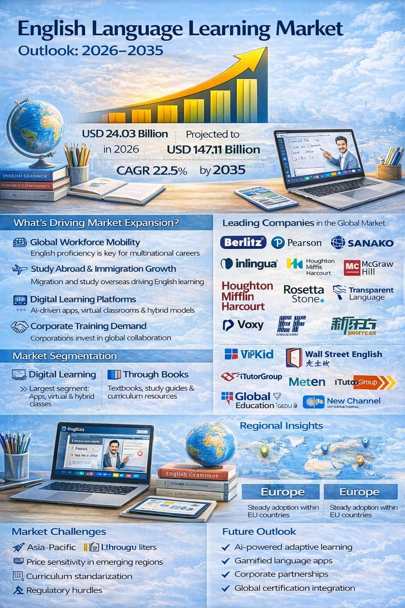 GMS_2024's tweet photo. English Language Learning market is booming 🌎📚

📊 $24.03B in 2026
🚀 $147.11B by 2035
🔥 22.5% CAGR

Download   Free Sample @   https://t.co/56zQ5xnuSd

#EnglishLearning #EdTech #DigitalEducation #LanguageMarket #GlobalTrends #MarketResearch https://t.co/fRxnMuhWvx