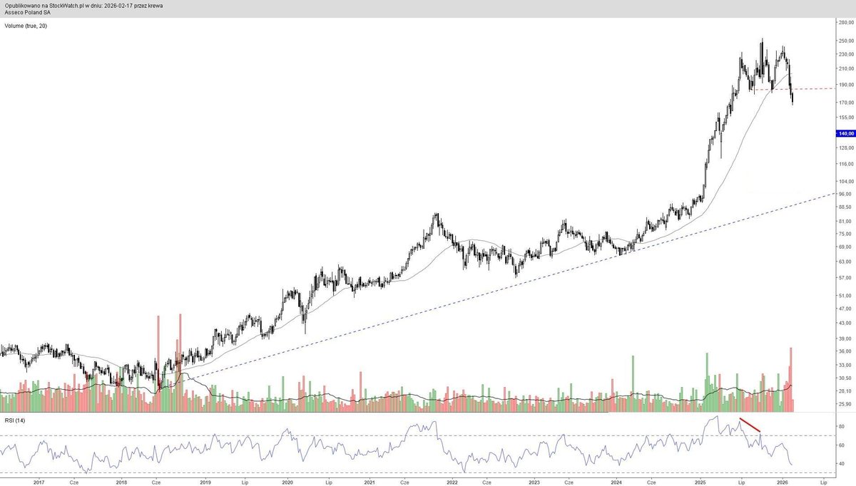 StockWatchPL's tweet photo. #ASSECOPOL - co dalej z kursem akcji [ANALIZA TECHNICZNA]

➡️ https://t.co/j6DZdFLArX 

#ATnaŻyczenie https://t.co/mytbFh6AXh