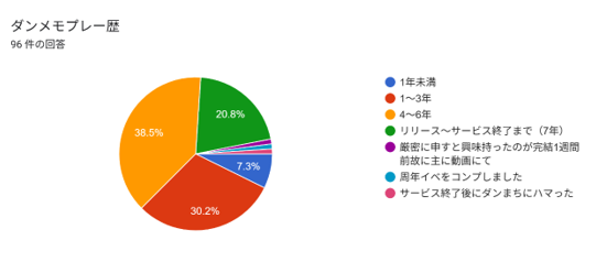 mm77728786's tweet photo. 先日のアンケートの経過報告です。私はリドガチャからでしたが、最初敵キャラだと思ってました😅まだまだアンケート募集しております‼️全部回答しなくてもいいので、ぜひポチっとお願いします🙇https://t.co/pLY8pievhZ
#ダンまち
#ダンメモ
#ダンメモトークをまた聞きたい https://t.co/o6GlH928oD