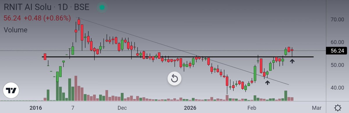 Ishan_Narayan_'s tweet image. #RNIT — Crossed a Descending trendline, retested, now broke above horizontal resistance, retesting now 🔥

#BlueCloud — Double Bottom on Ascending Trendline, formed a tiny Pole &amp;amp; Flag, may breakout soon !