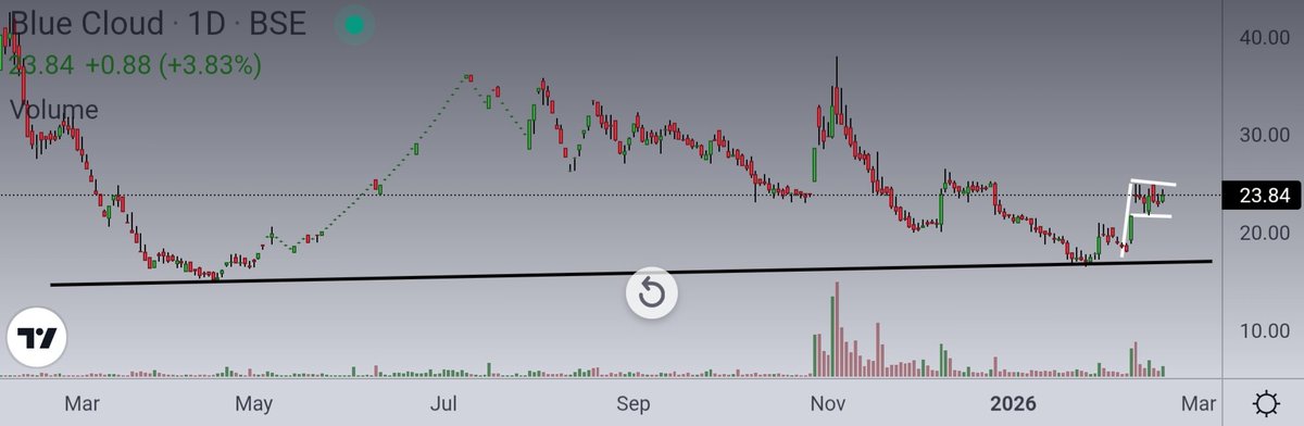 Ishan_Narayan_'s tweet image. #RNIT — Crossed a Descending trendline, retested, now broke above horizontal resistance, retesting now 🔥

#BlueCloud — Double Bottom on Ascending Trendline, formed a tiny Pole &amp;amp; Flag, may breakout soon !