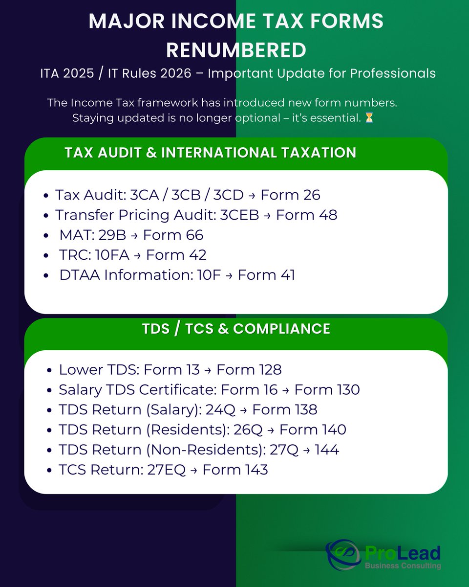 ProLead2's tweet photo. From updated allowance limits to completely renumbered forms, the ITA 2025 / IT Rules 2026 bring sweeping changes that every professional, business owner, and taxpayer needs to know https://t.co/XwgBrEHQR9