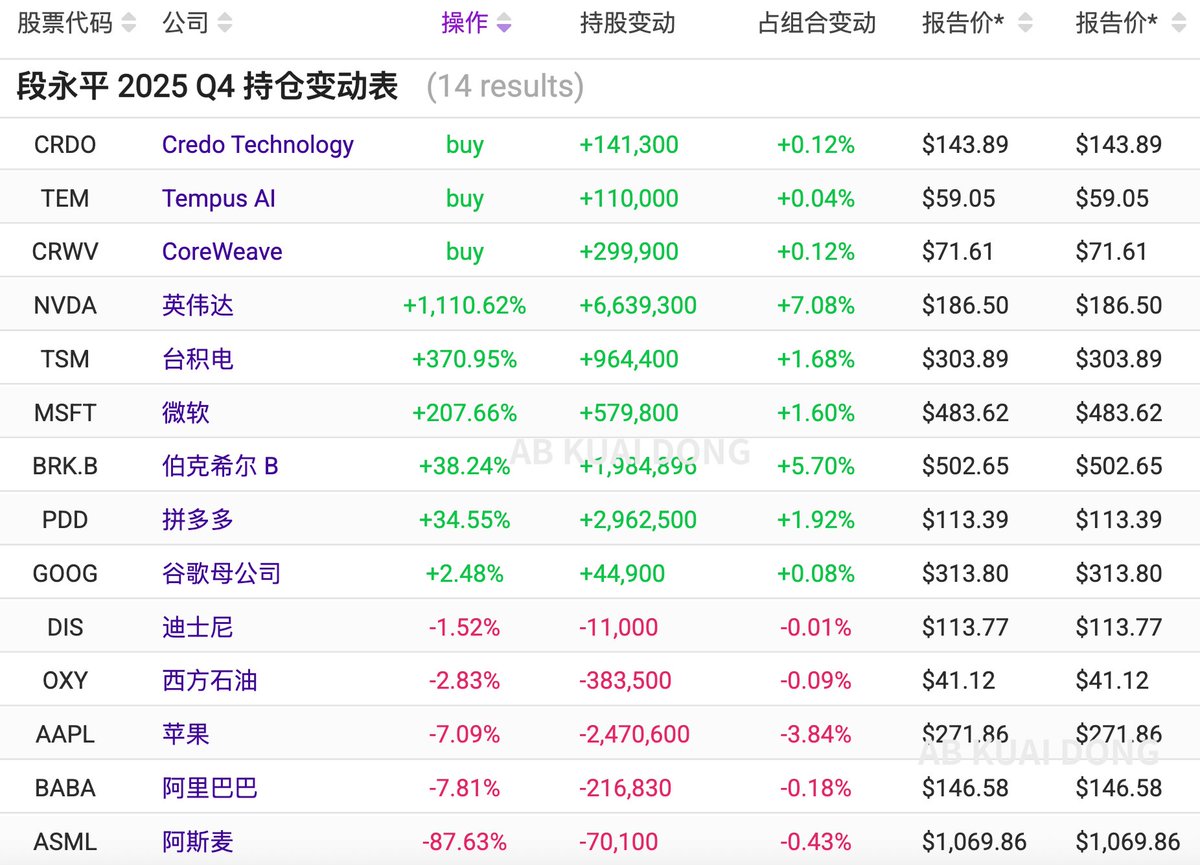 _FORAB's tweet photo. 传奇投资人段永平，在去年四季度的持仓变动。

继续押注人工智能，将英伟达加仓 11 倍规模，并建仓 3 家极具代表性的 AI 垂直领域公司。

同时减仓了阿里、苹果、西方石油等股票。

新建仓的 3 家分别为：搞算力租赁的 CoreWeave、提供数据传输和芯片的 Credo、专注医疗数据的 Tempus AI。 https://t.co/D4dDS3lIMX