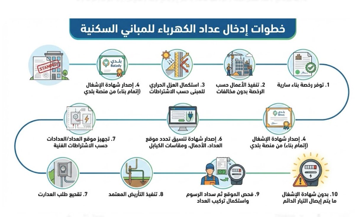 BuildnAsk's tweet photo. ♦️ خطوات إدخال عداد الكهرباء للمباني السكنية:

توفر رخصة بناء سارية.

تنفيذ الأعمال حسب الرخصة بدون مخالفات.

استكمال العزل الحراري للمبنى حسب الاشتراطات.

إصدار شهادة الإشغال (إتمام بناء) من منصة بلدي.

تقديم طلب إيصال الخدمة الكهربائية.

إصدار شهادة تنسيق تحدد موقع العداد، الأحمال، ومقاسات الكيابل.

تجهيز موقع العداد/العدادات حسب الاشتراطات الفنية.

تنفيذ التأريض المعتمد.

فحص الموقع ثم سداد الرسوم واستكمال تركيب العداد.

بدون شهادة الإشغال ما يتم إيصال التيار الدائم.