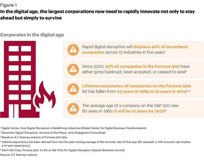 AYCLearnDigital's tweet image. Many established corporations are struggling to keep up with the rapid pace of innovation and change.

 @kearney bit.ly/2yg5phG rt @antgrasso #BusinessModel #Innovation #DigitalStrategy #DigitalTransformation
