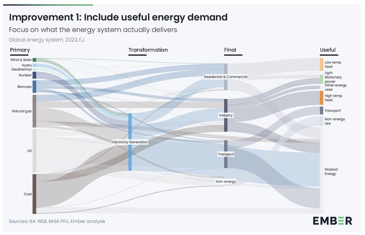 The remarkable inefficiency - and destructiveness - of the fossil fuel energy system: two-thirds of all primary energy inputs are wasted, and do not convert into useful energy

>When petrol powers a car, three-quarters of the energy is wasted as heat rather than motion
>A