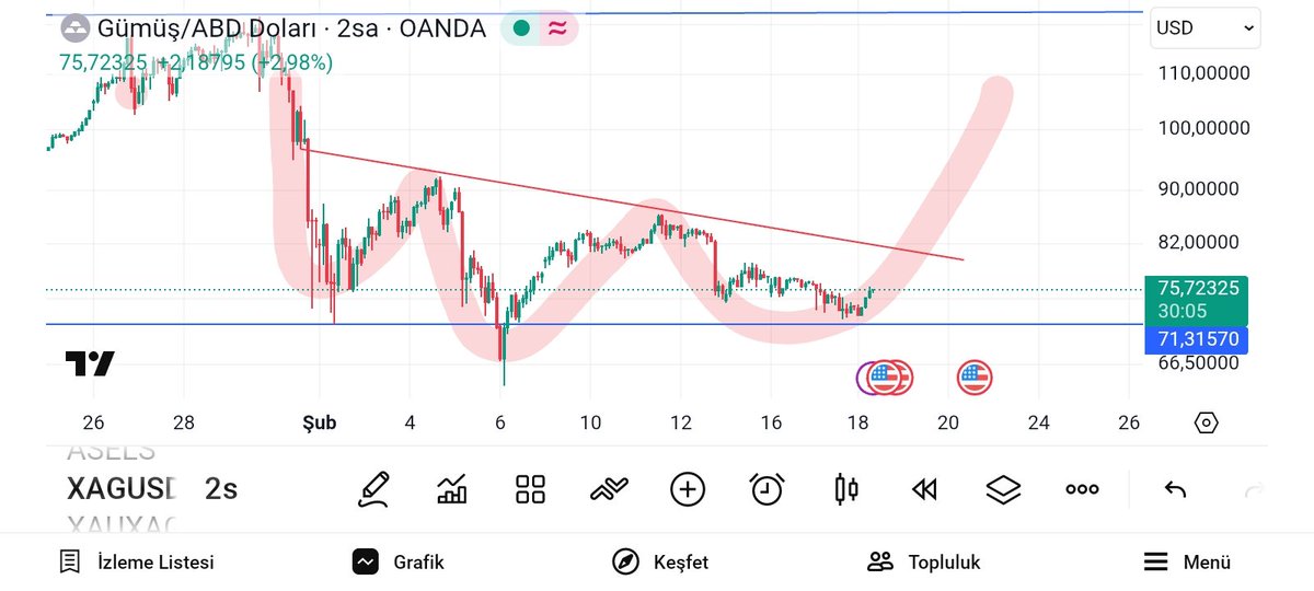 #xagusd #bist100 #gold #silver ONSGÜMÜŞ TE alttaki tobo oyalanma formasyonu devam ediyor,bir süre aşağıda 65/70 dolar ile yukarıda 80/85 dolarda konsolidasyon yapacak gözüküyor,daha sonra ise 93/100/109 dolar fibo dirençlerine yol alabilir