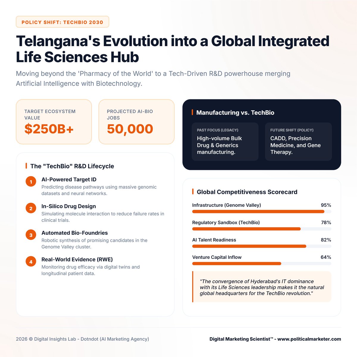 PoliMarketer's tweet image. Telangana targets $250B+ Life Sciences ecosystem.

• 50,000 AI Bio jobs projected
• Shift to precision medicine and gene therapy
• Strong Genome Valley base

From Pharma hub to global TechBio powerhouse.

#Telangana #TechBio #LifeSciences #GenomeValley #AIinBiotech