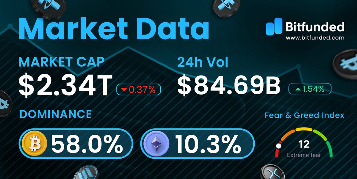 Fear is loud today. 🔥

BTC still holding dominance, volume climbing, and sentiment sitting deep in extreme fear.

Smart traders don’t panic they position. 📉📈