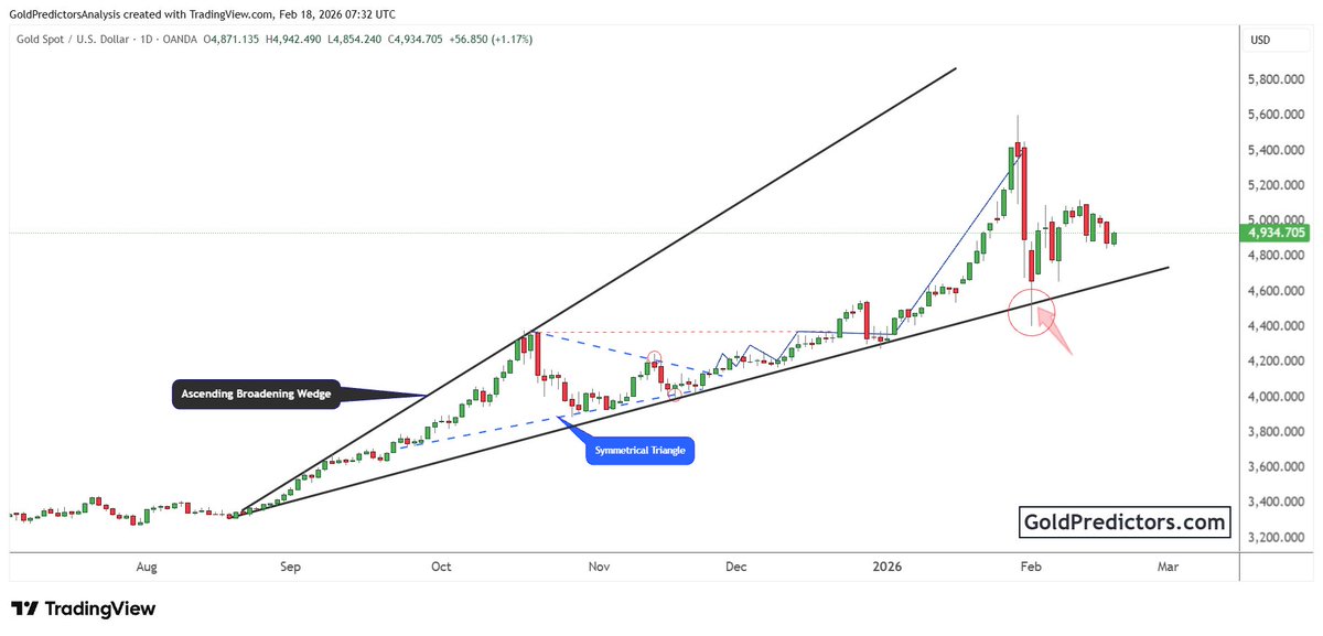 #GOLD is on track as expected. If the ascending broadening wedge support holds, the next move would be much stronger.