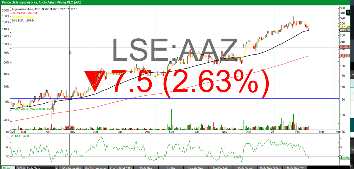 runningprofits's tweet image. #AAZ - Anglo Asian stong update looks set for a major pop esp as it just tagged its 50MA in a pullback : tripling copper guidance with an AISC of $7300 so implied margin of 40%  at  current spot : who needs growth stonks
-  gold and silver numbers not too shabby either

Anglo