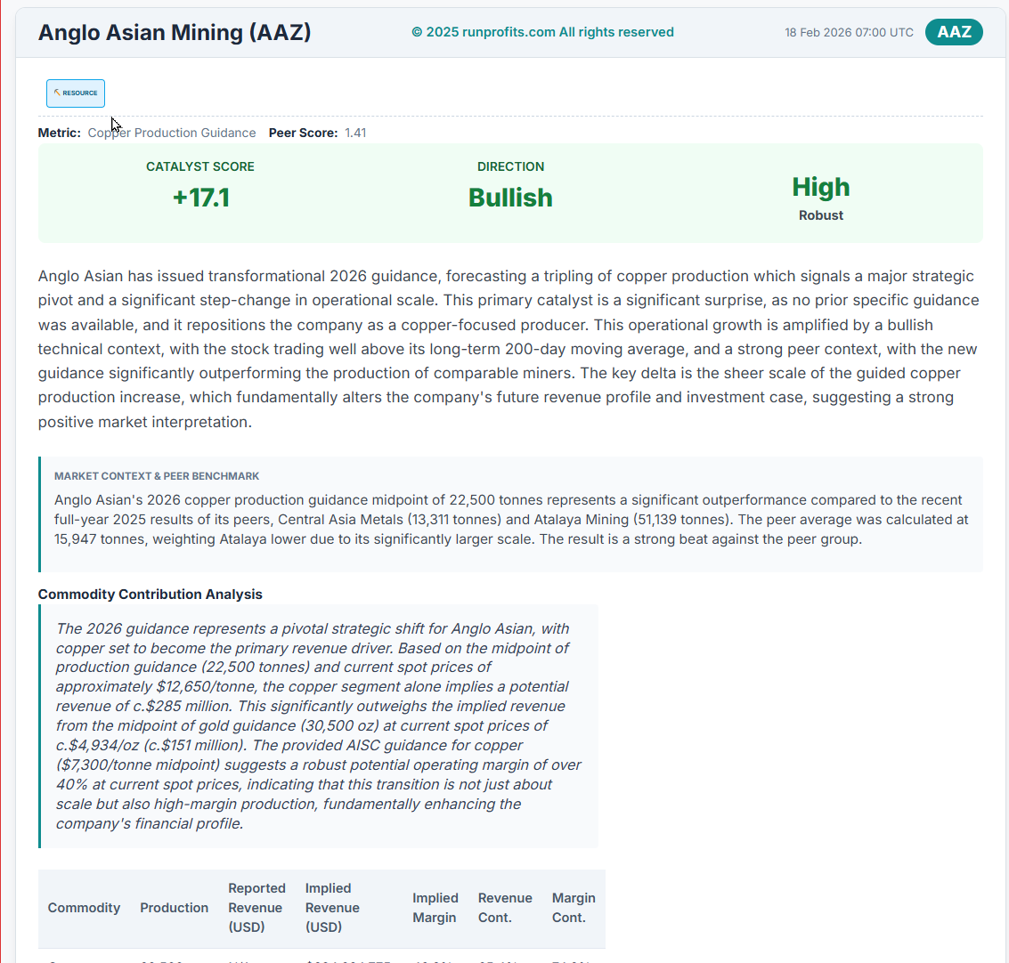 runningprofits's tweet image. #AAZ - Anglo Asian stong update looks set for a major pop esp as it just tagged its 50MA in a pullback : tripling copper guidance with an AISC of $7300 so implied margin of 40%  at  current spot : who needs growth stonks
-  gold and silver numbers not too shabby either

Anglo