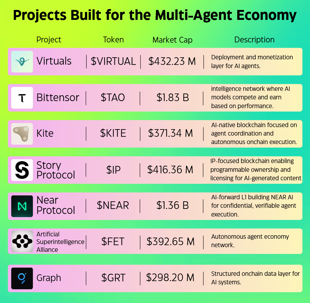 wacy_time1's tweet photo. The biggest infrastructure play of 2026 isn't obvious yet.

AI agents need identity, execution, payments, and trust onchain.

The chains that deliver this will capture trillions in agent-driven activity.

Market hasn't priced this shift yet.

7 blockchains building for AI-native future before repricing:

@GoKiteAI - AI-native blockchain built specifically for agent coordination and autonomous execution.

@opentensor  - Decentralized intelligence network where AI models compete and earn based on performance.

@NEARProtocol - AI-forward L1 building NEAR AI for confidential and verifiable agent execution.

@ASI_Alliance - Autonomous agent network designed for machine-to-machine economic activity.

@virtuals_io - Onchain AI agent deployment and monetization layer bridging agents and crypto-native capital.

@graphprotocol - Structured data indexing layer enabling AI systems to query and interpret onchain activity.

@StoryProtocol - IP-native blockchain enabling programmable ownership and licensing for AI-generated content.